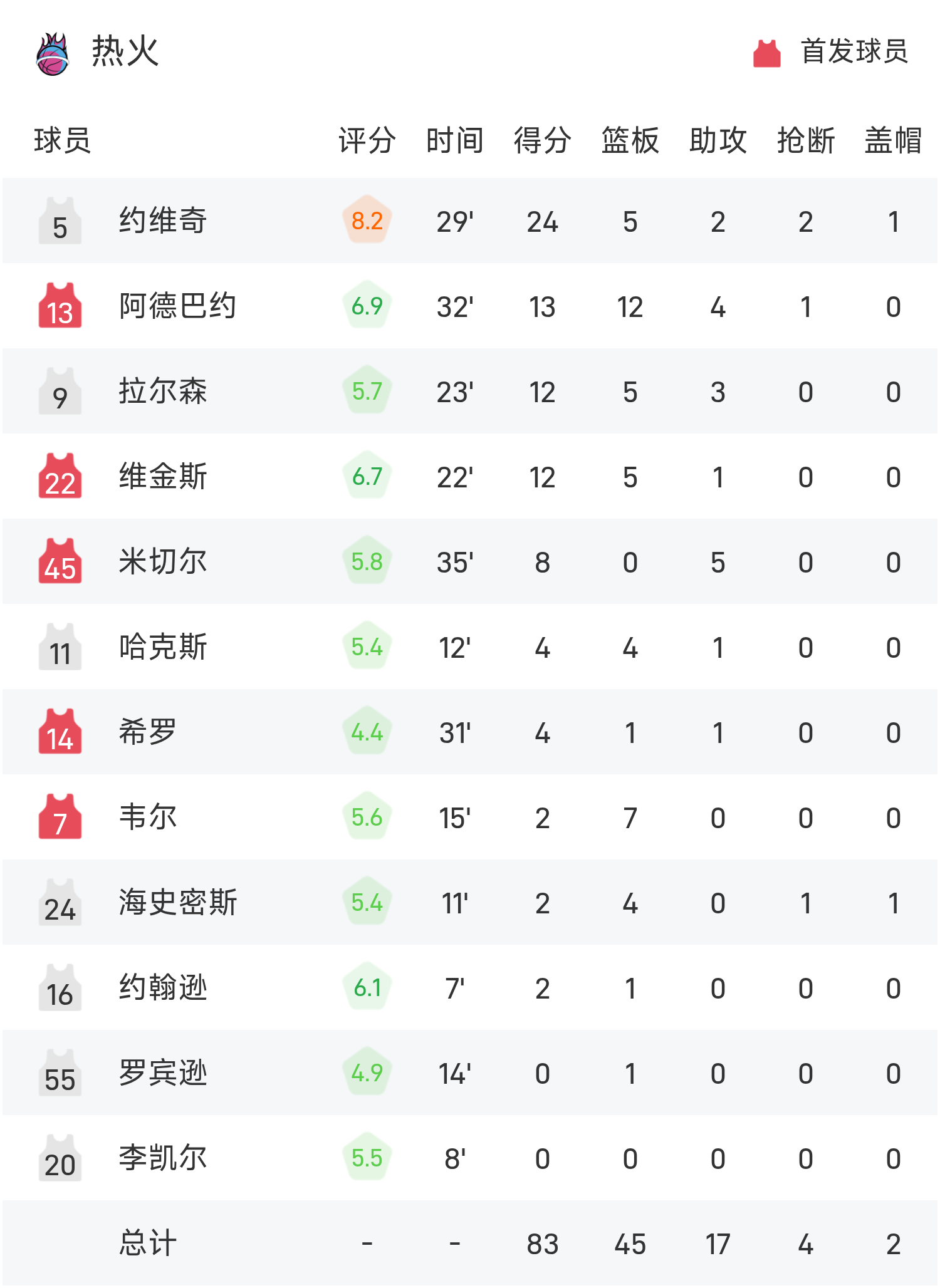 包含赛地聚焦:NBA季后赛集结日热度飙升,克里夫兰骑士战术微调,赛场秩序良好,球探报告显示潜力的词条 包含赛地聚焦:NBA季后赛集结日热度飙升,克里夫兰骑士战术微调,赛场秩序良好,球探报告显示潜力的词条